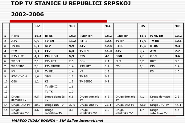 gledanost RS 2002 - 2006.png