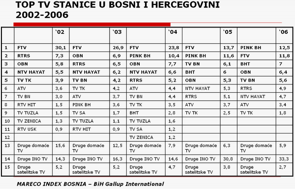 BiH gledanost 2002-2006.png