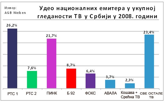 gledanost 2008-grafikon.jpg